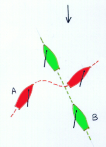 A (over stuurboord) valt af en vaart achter B (over bakboord)