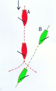 A (over stuurboord) moet B (over bakboord) uitwijken ofwel door op te loeven, ofwel door te gijpen