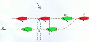 A loopt B op en moet uitwijken om hem (b) vrije gang te laten. Als hij aan lij vaart en een overlap heeft, krijgt hij nu de voorrangsrecht maar hij heeft geen recht op te loeven. B moet aan lij blijven en zijn koers direkt naar het volgende merkteken houden